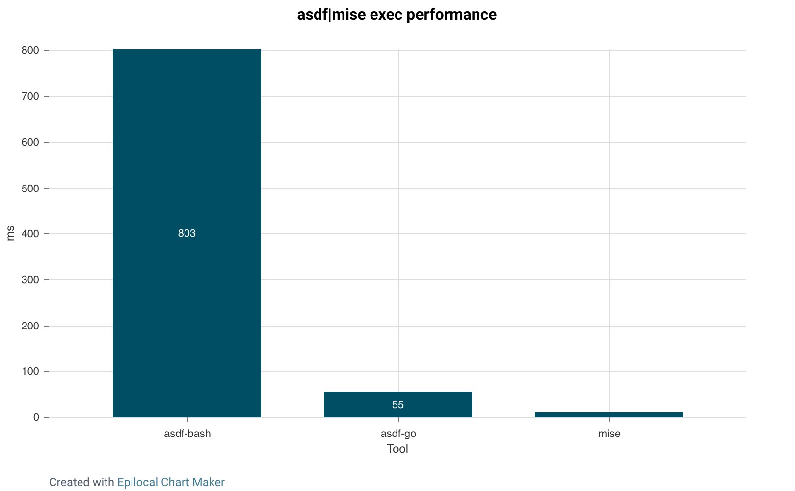 asdf vs mise exec performance comparison chart